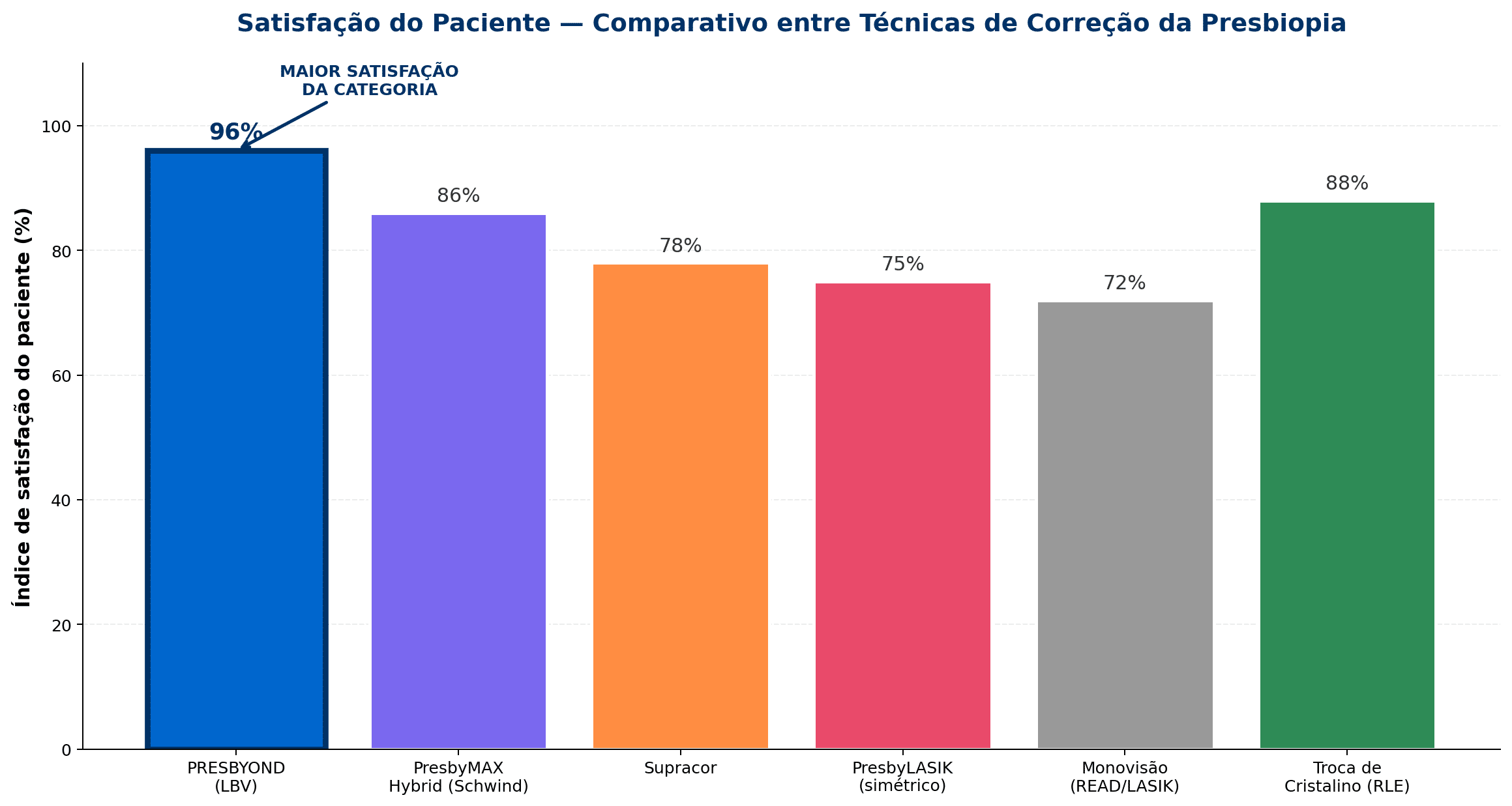 Gráfico comparativo de satisfação do paciente entre Presbyond, PresbyMAX, Supracor, PresbyLASIK, monovisão e troca de cristalino transparente