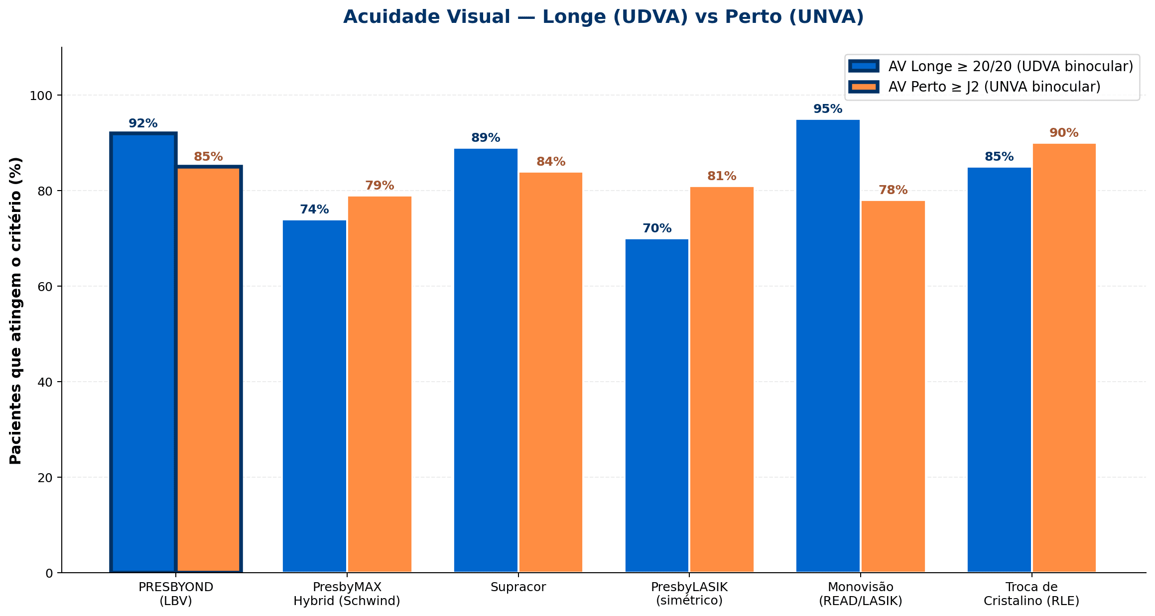 Comparativo de acuidade visual de longe (UDVA) e de perto (UNVA) entre as principais técnicas para presbiopia