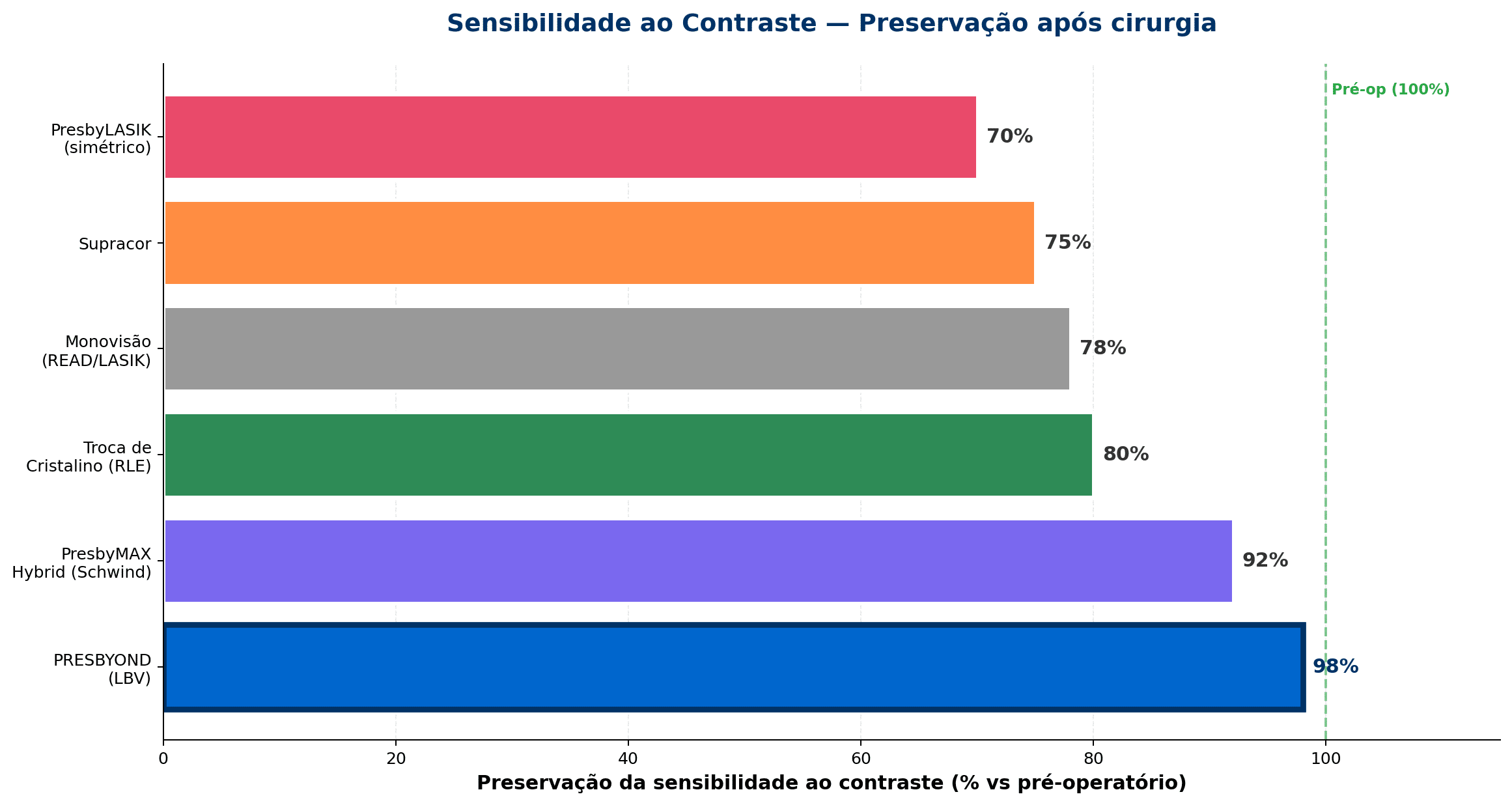 Gráfico de barras horizontais mostrando a preservação da sensibilidade ao contraste após cirurgia para presbiopia