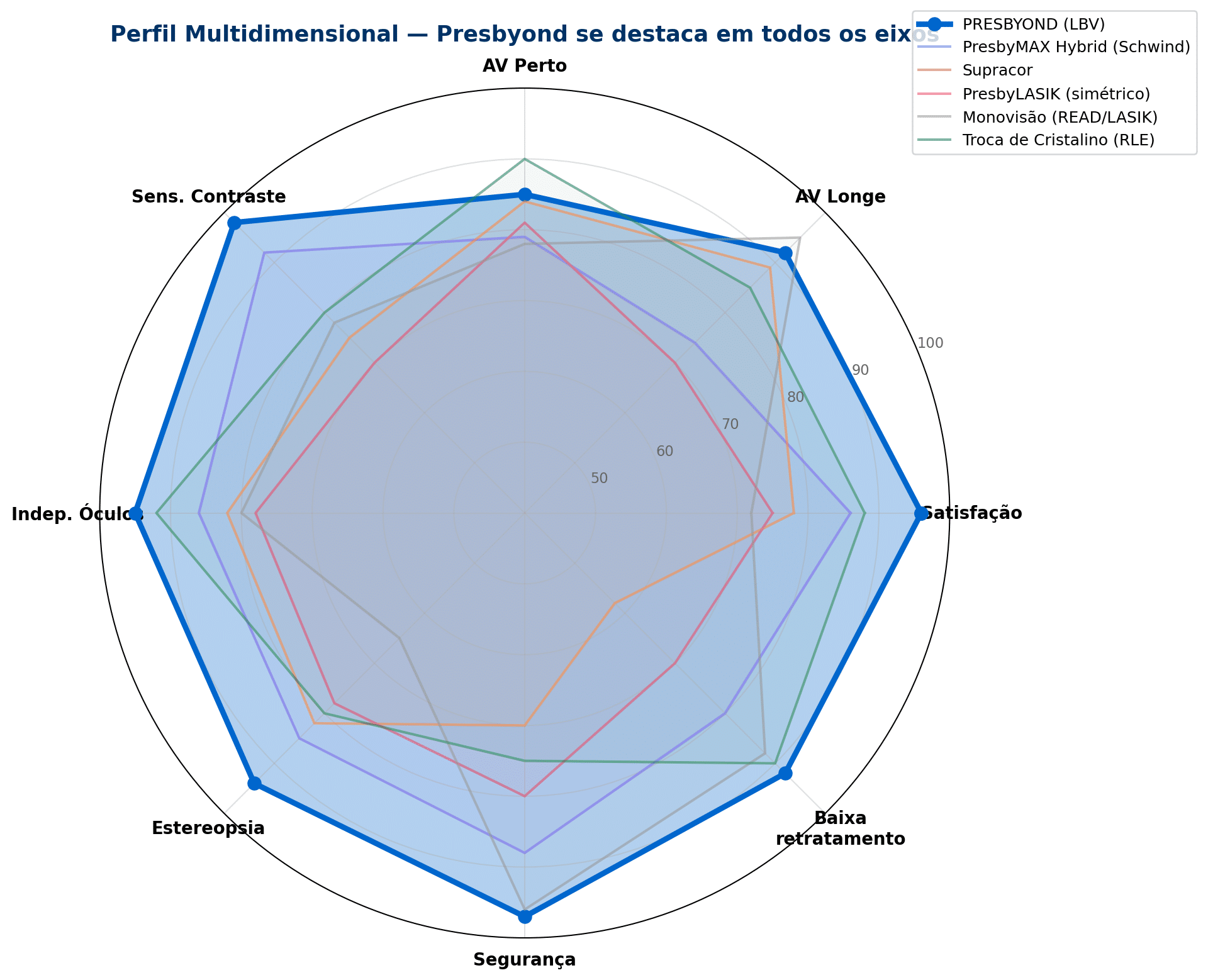 Gráfico radar comparativo das oito dimensões clínicas entre as técnicas para correção da presbiopia, com Presbyond destacado