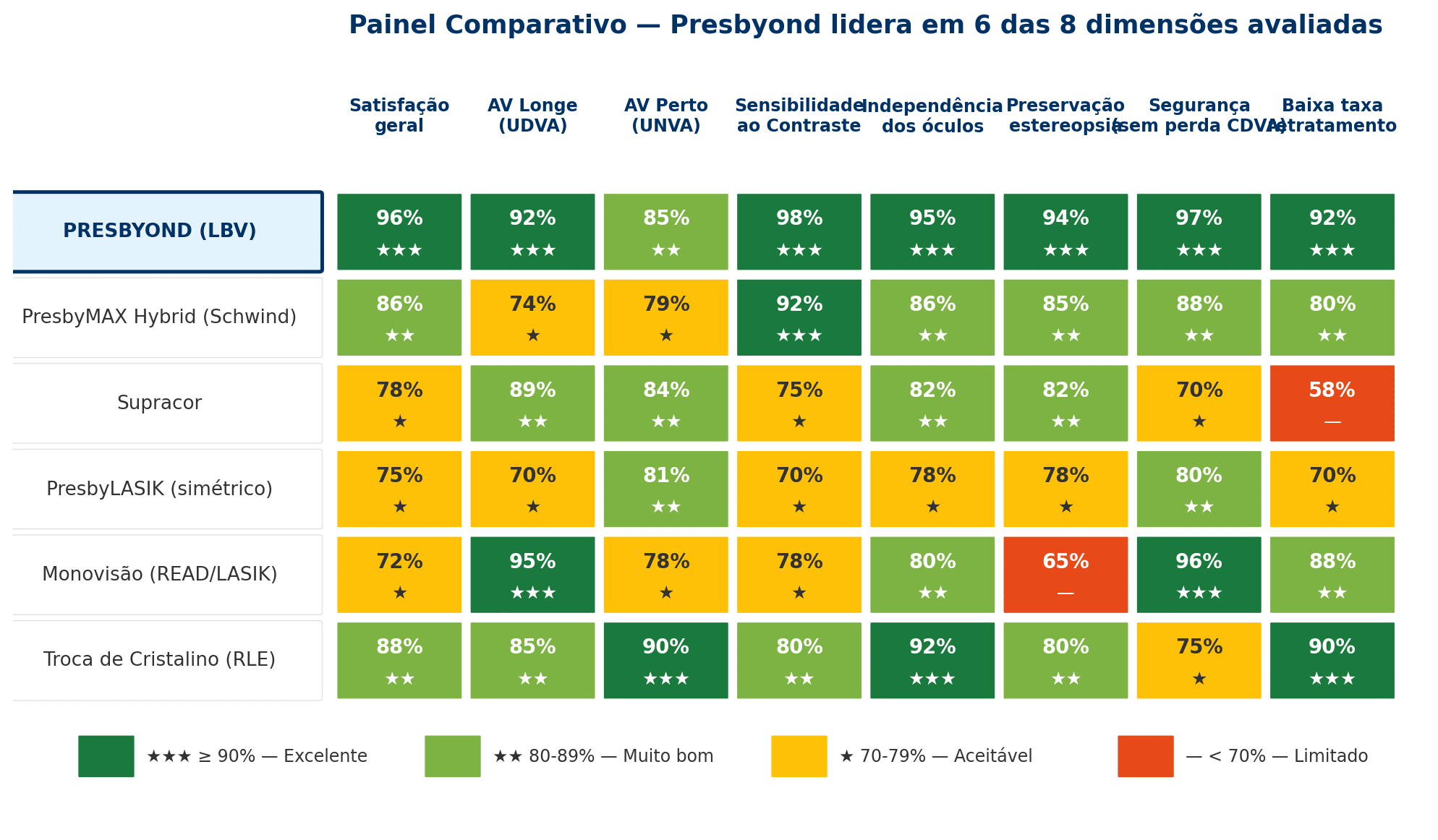 Painel comparativo em formato semáforo mostrando o desempenho de cada técnica nas oito dimensões clínicas