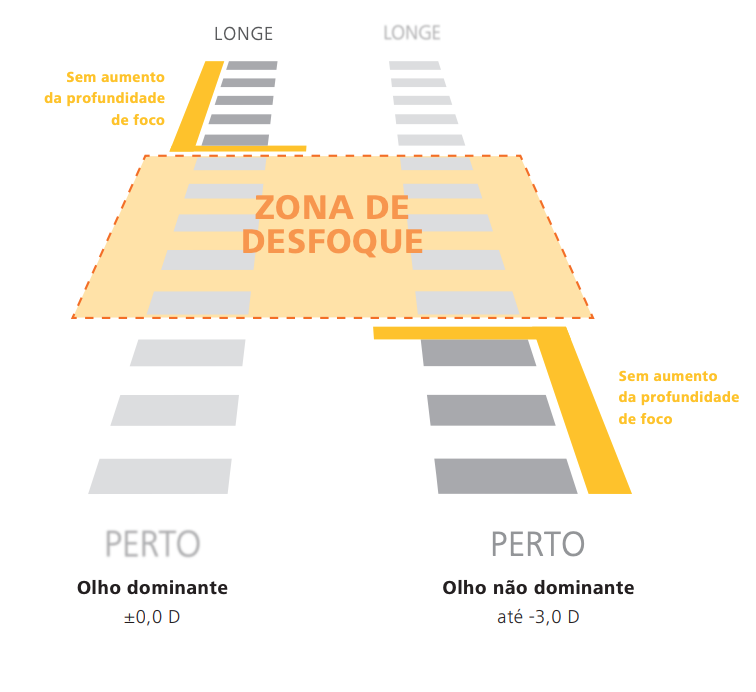 Monovisão com zona de desfoque