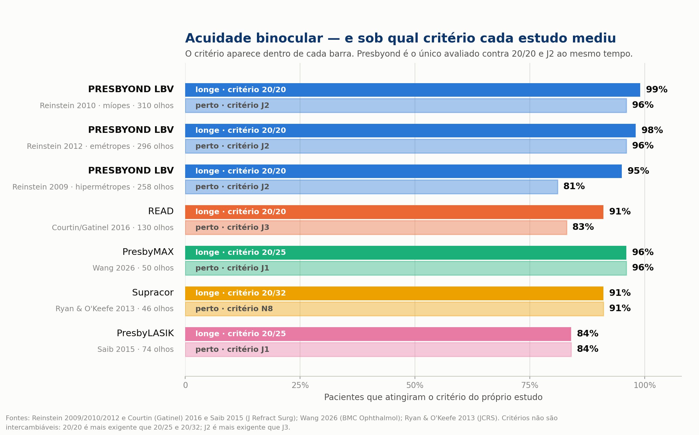 Acuidade visual de longe e de perto após Presbyond, READ, Supracor, PresbyMAX e PresbyLASIK, por critério
