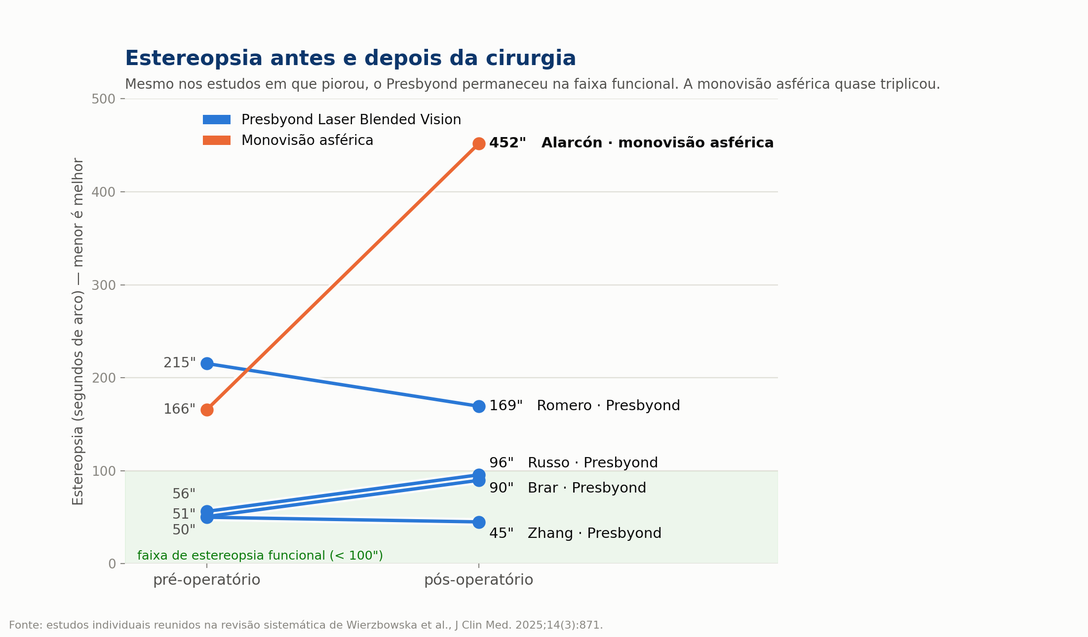 Gráfico de estereopsia antes e depois da cirurgia comparando Presbyond e monovisão asférica, em segundos de arco