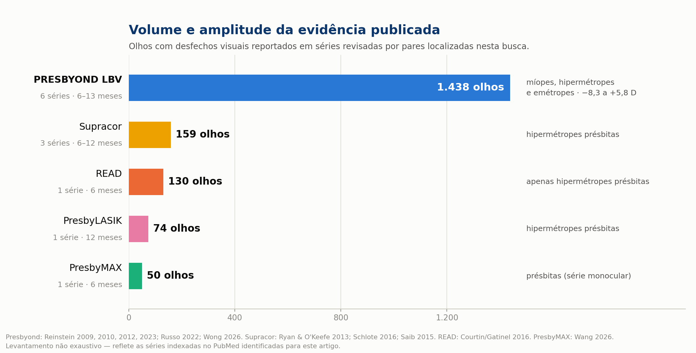 Volume de evidência publicada por técnica de correção da presbiopia, em número de olhos