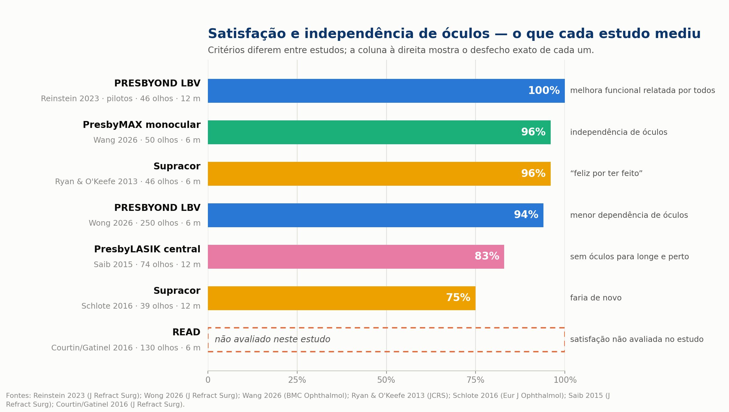 Gráfico de satisfação e independência de óculos após Presbyond, PresbyMAX, Supracor, PresbyLASIK e READ