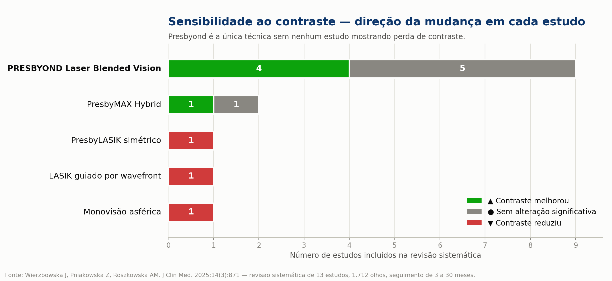 Sensibilidade ao contraste após cirurgia de presbiopia a laser, segundo revisão sistemática de 2025