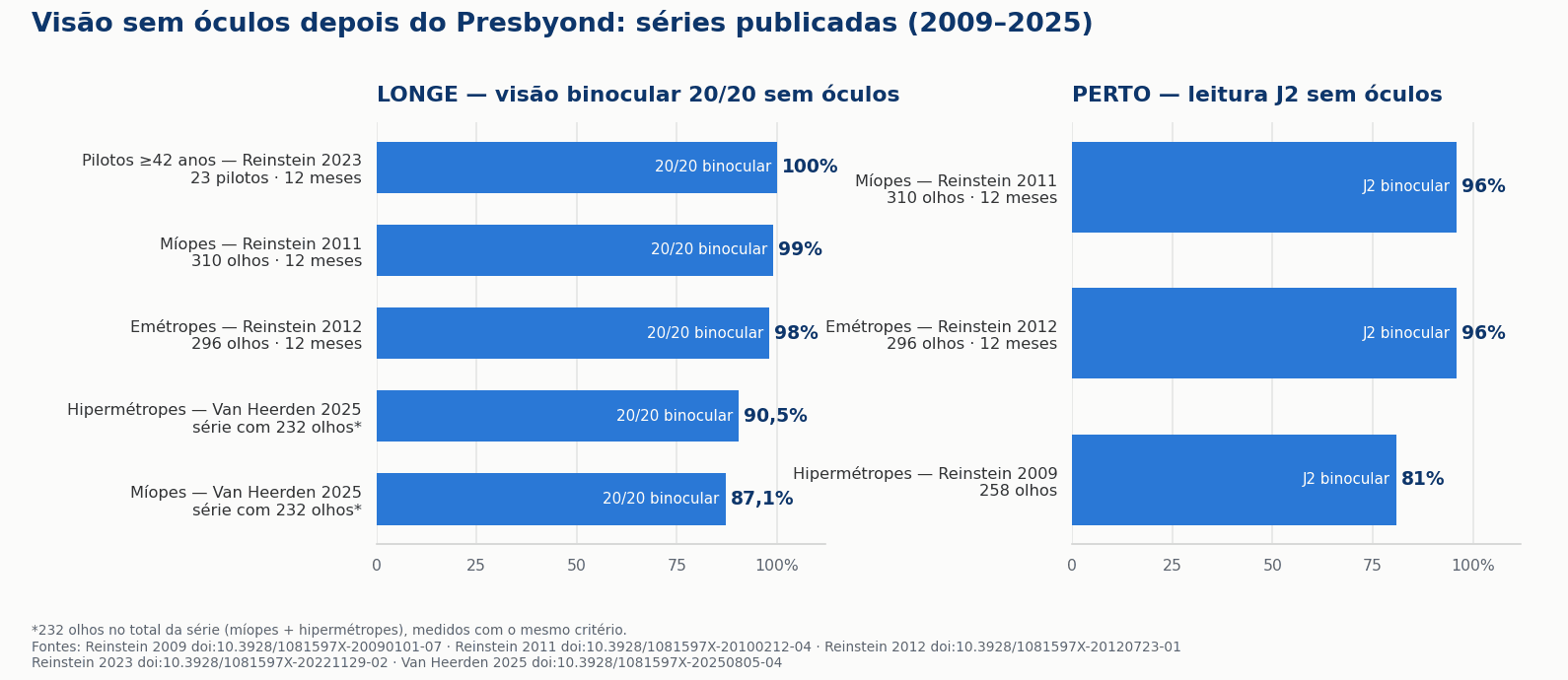 Gráfico de barras com a visão de longe (20/20 binocular) e de perto (J2) sem óculos após Presbyond em cinco séries publicadas entre 2009 e 2025