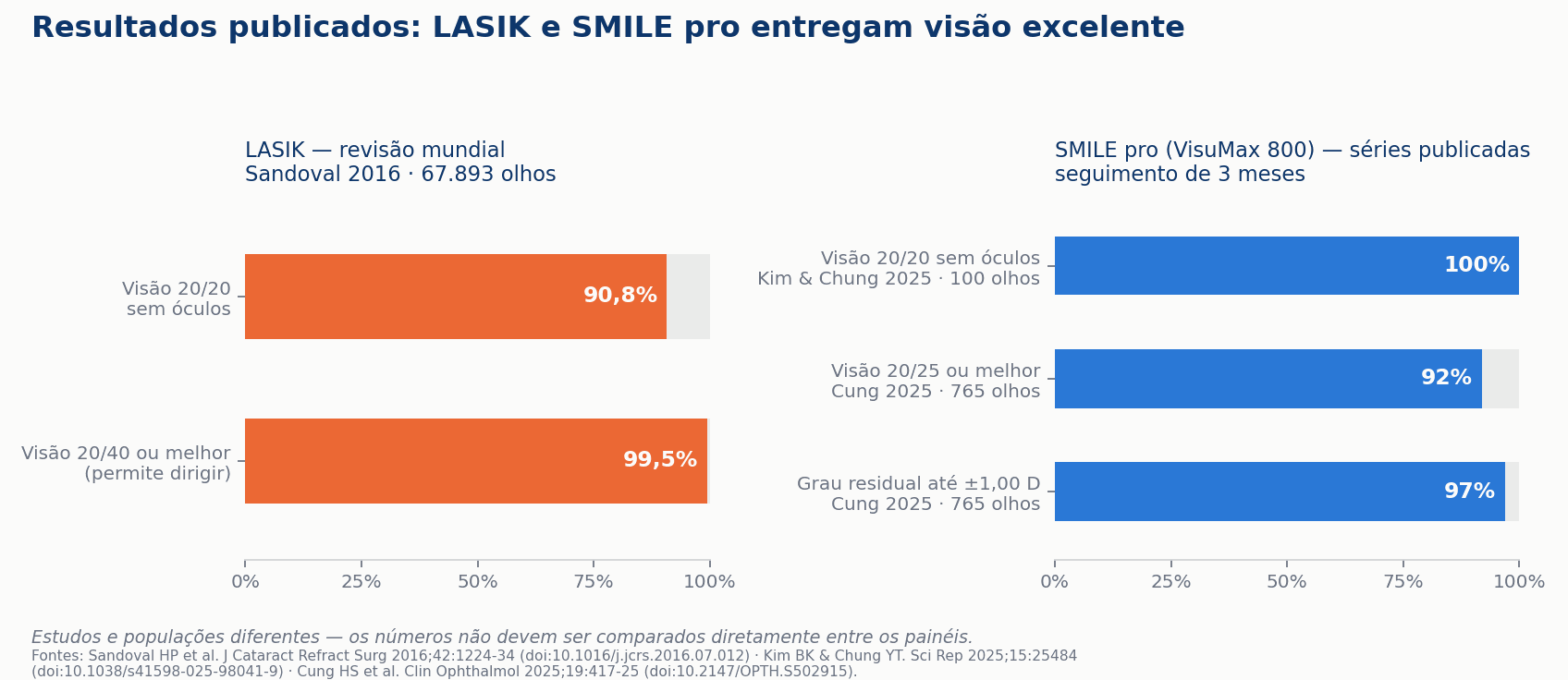Gráfico de barras com resultados publicados: LASIK (revisão de 67.893 olhos, 90,8% com visão 20/20) e SMILE pro (100% de 20/20 em 100 olhos; 92% de 20/25 e 97% dentro de ±1,00 D em 765 olhos)