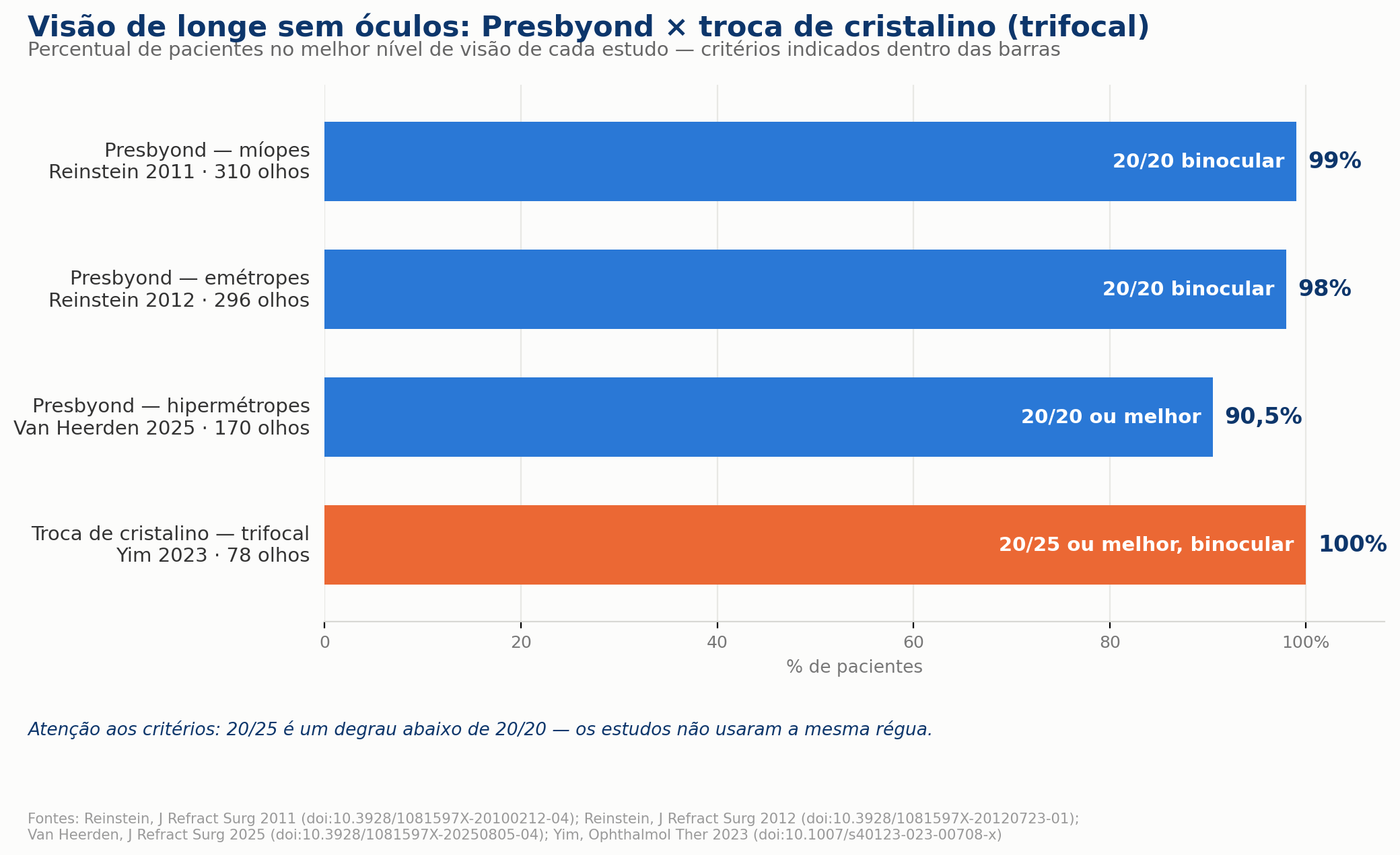 Visão de longe sem óculos: Presbyond × troca de cristalino transparente — atenção aos critérios diferentes entre os estudos.