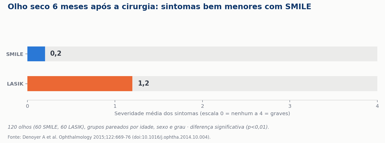 Gráfico de barras: severidade média de olho seco 6 meses após a cirurgia, 0,2 com SMILE contra 1,2 com LASIK, em escala de 0 a 4