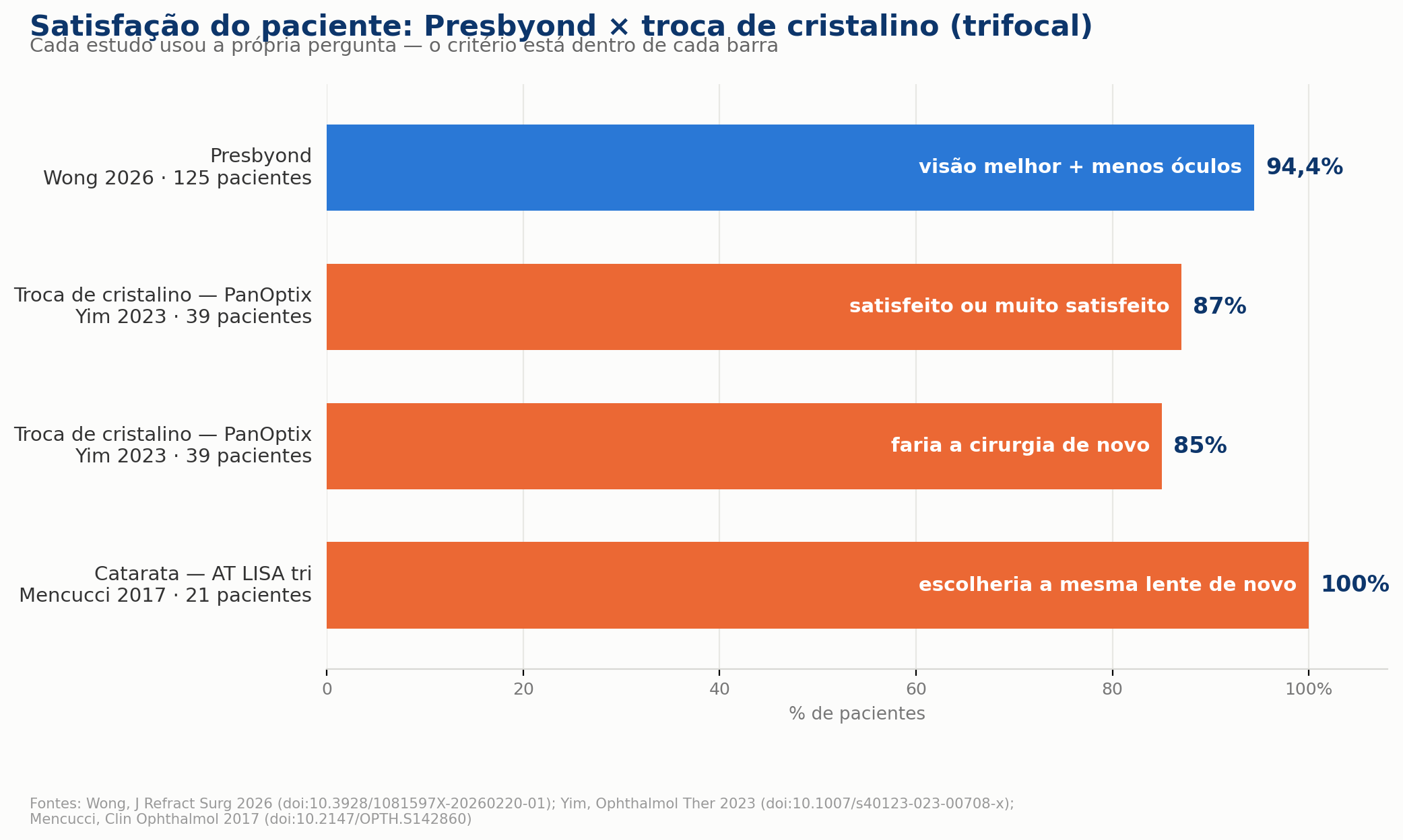 Satisfação do paciente: Presbyond × troca de cristalino transparente com lente trifocal — critérios de cada estudo indicados nas barras.