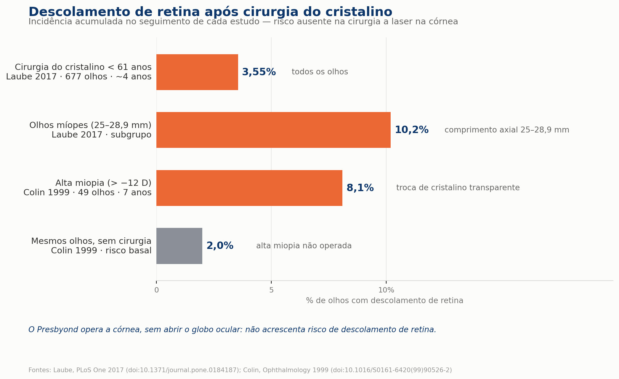 Descolamento de retina após cirurgia do cristalino, por perfil de olho — a cirurgia a laser na córnea não acrescenta esse risco.