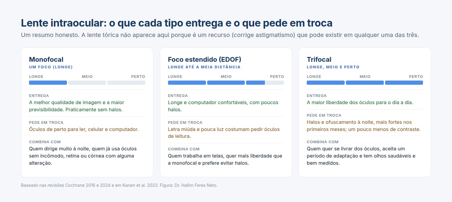 Lente intraocular: comparação simples entre monofocal, foco estendido e trifocal, o que cada uma entrega e o que pede em troca