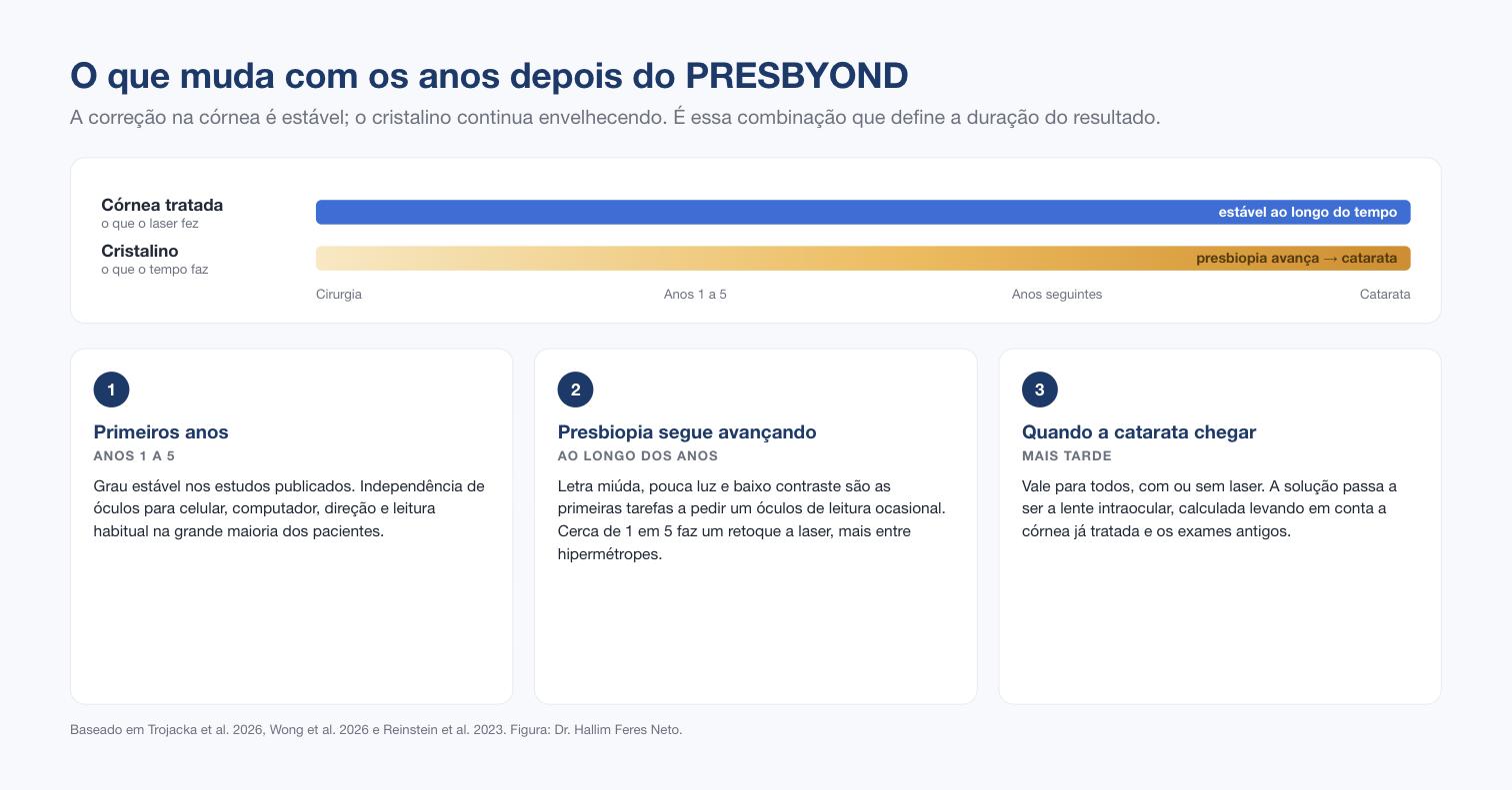 O que muda com os anos depois do PRESBYOND: córnea estável, presbiopia avança e catarata mais tarde