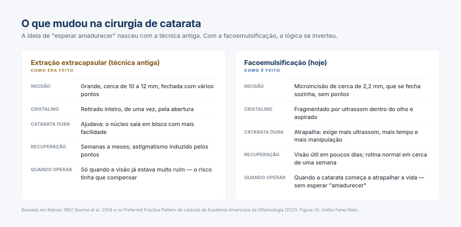 Quando operar catarata: comparação entre a técnica antiga, com corte de 10 a 12 mm, e a facoemulsificação atual, com corte de cerca de 2 mm