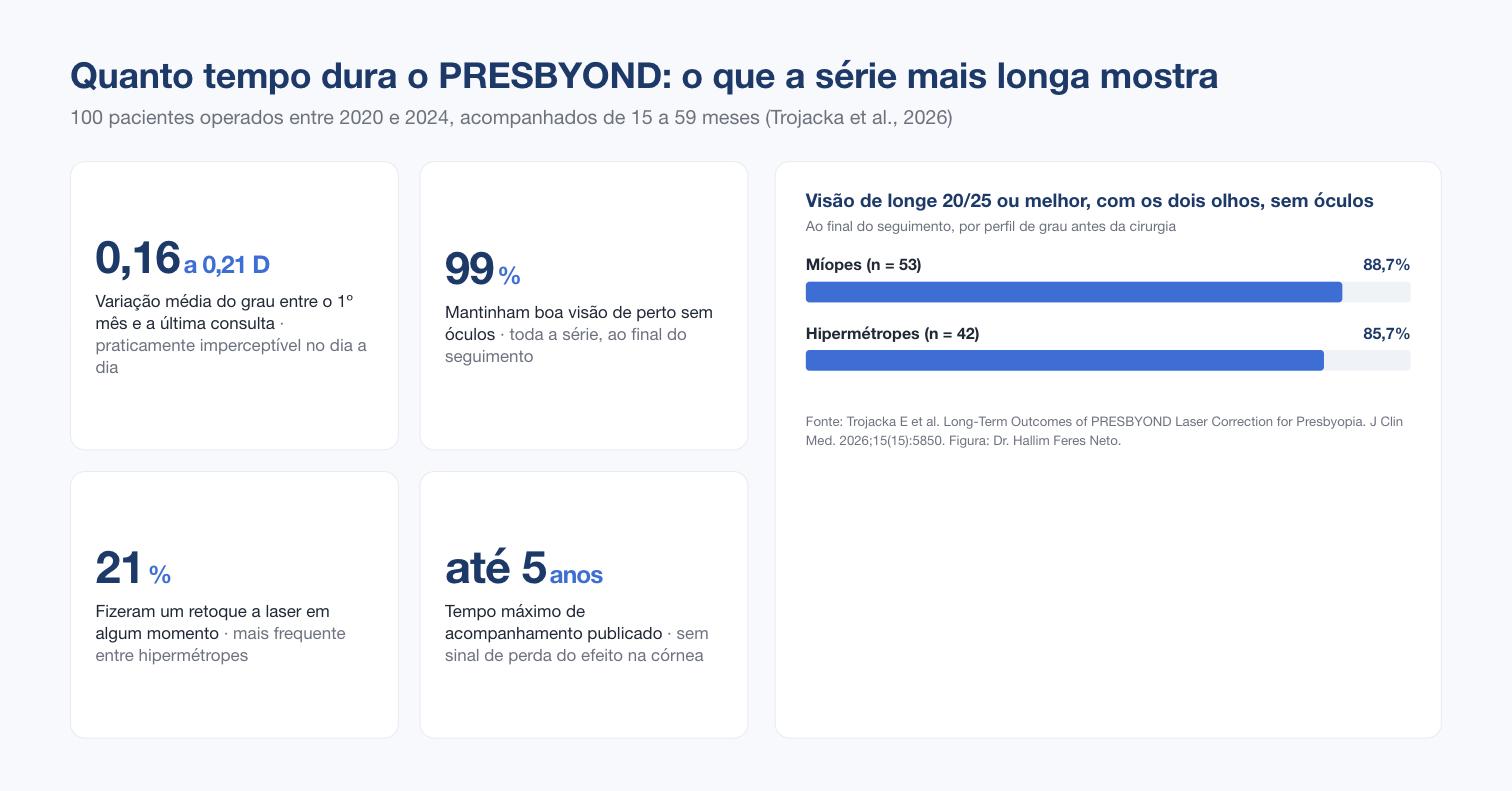 Quanto tempo dura o PRESBYOND: resultados de 100 pacientes acompanhados de 15 a 59 meses